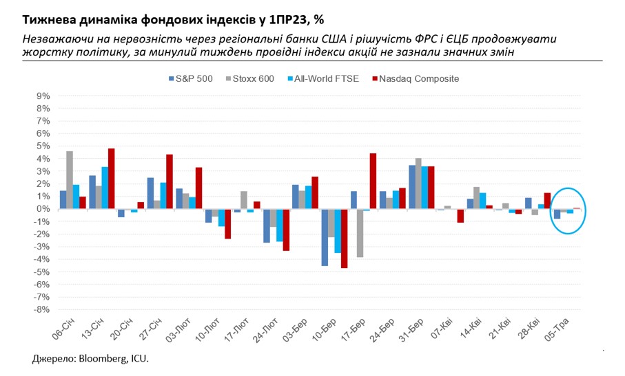 Рынки снова переживают из-за американских региональных банков, резервы НБУ резко растут
